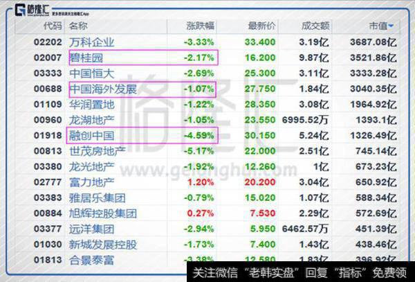 多数内房股调整，三大恒指内房蓝筹跌幅均超1%。