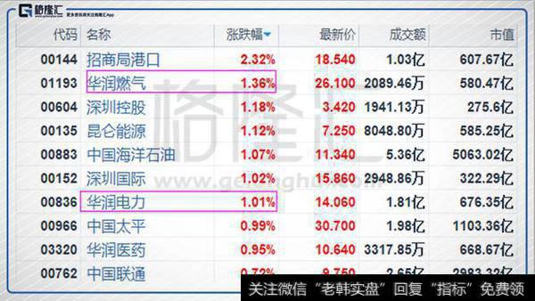 红筹指数中公用事业股稍有活跃：