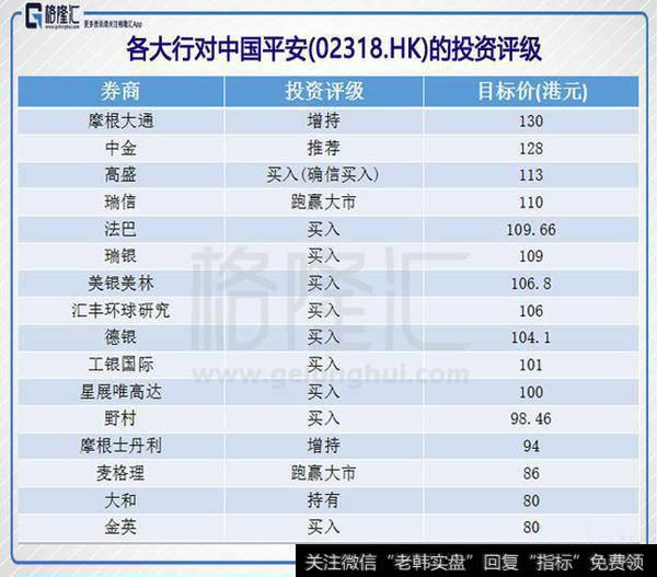 各大银行对中国平安（02318HK)的投资评级