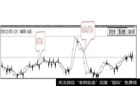 MTM指标曲线