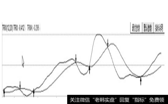 TRIX(三重指数平均线)