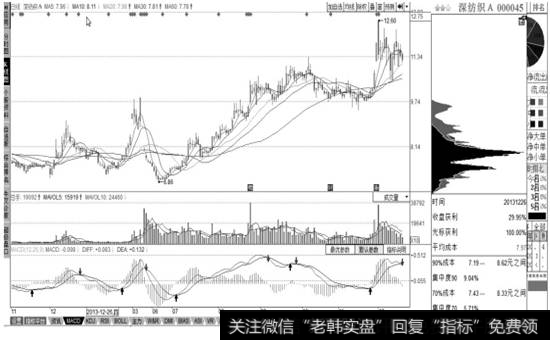 股票K线分析