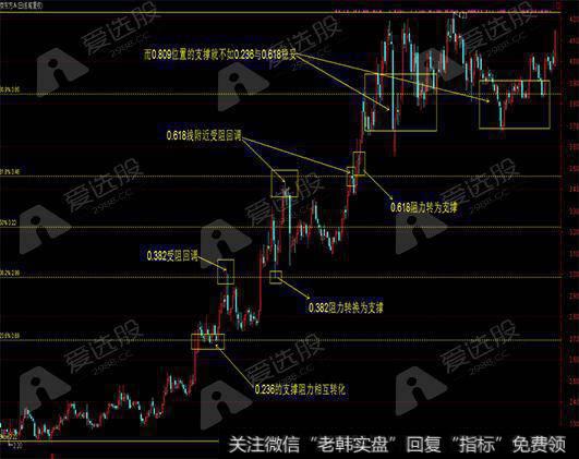 黄金分割线在实战中的应用