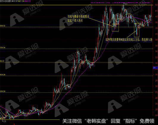 均线配合黄金分割线的使用