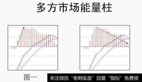 多方市场能量柱