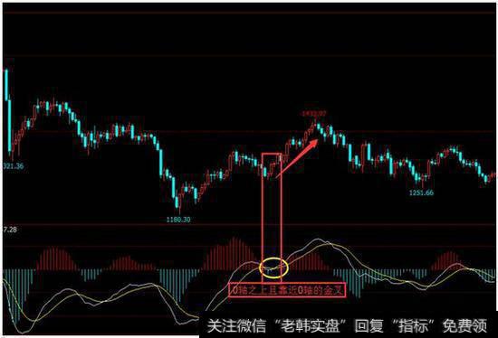 0轴线上方金叉买入法