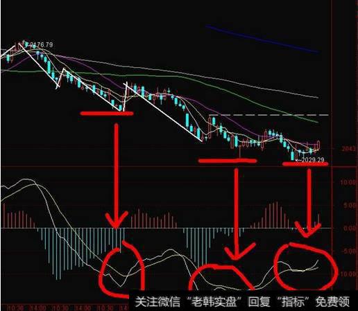 0轴线下方金叉买入法