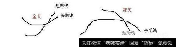 金叉和死叉图解