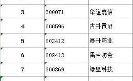 这些个股都已突破半年线，且macd站上0轴，中线必翻翻