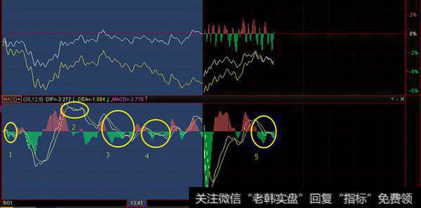 高抛低吸，需关注分时图二次死叉