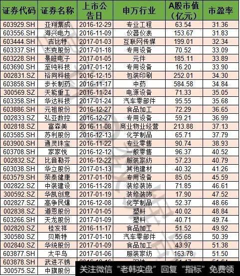 市盈率较低的次新股精选