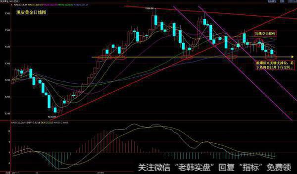 均线空头排列，美联储加息会否打压黄金暴跌？