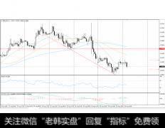 英镑下方支撑线形成，关键阻力位在1.3165