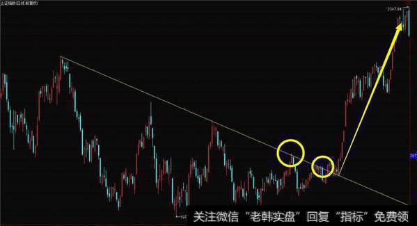 上升方向突破做空，下跌方向突破做多。