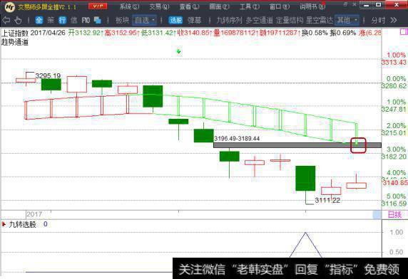 参与底部放量