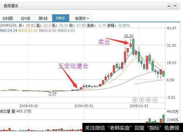 百倍市盈率买入，十倍市盈率卖出，神奇的<a href='/shitianfang/281569.html'>周期股</a>投资方法！