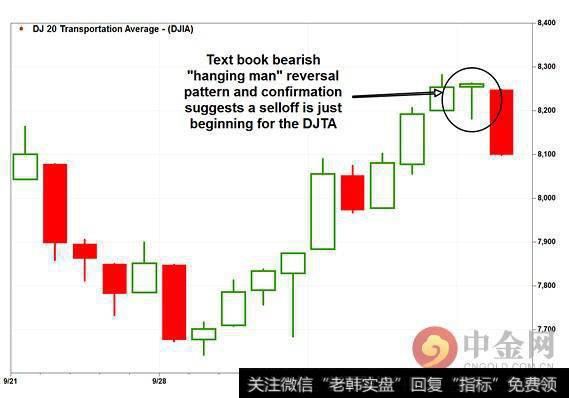 技术<a href='/chanlunjiepan/290203.html'>解盘</a>：道琼斯运输业平均指数形成“上吊线”