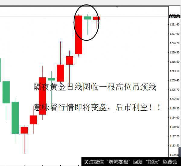 金界传奇:高位吊颈线意味着反转,黄金1235直接空!