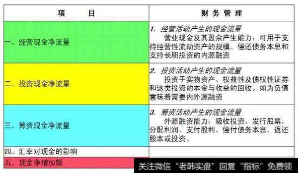 现金流量表反映的财务管理内容