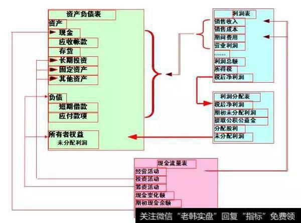 三大财务报表勾稽关系