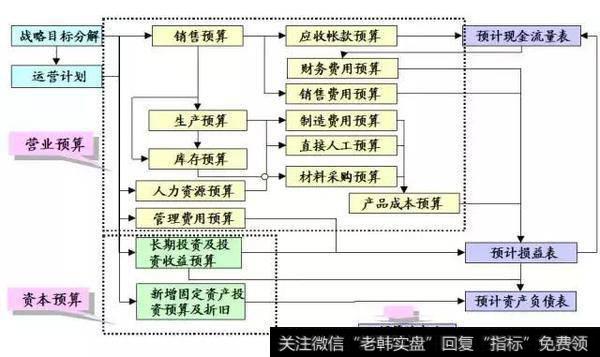 全面预算的制定步骤