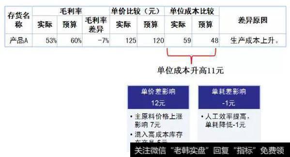 预算差异分析