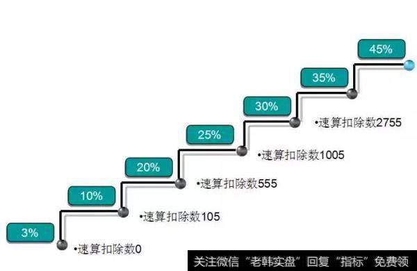 工资、薪金所得的税收筹划