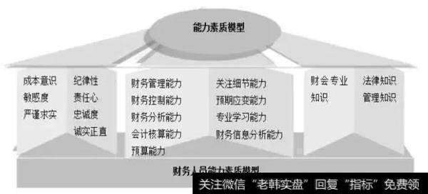 财务人员招聘与管理 ——财务人员能力模型