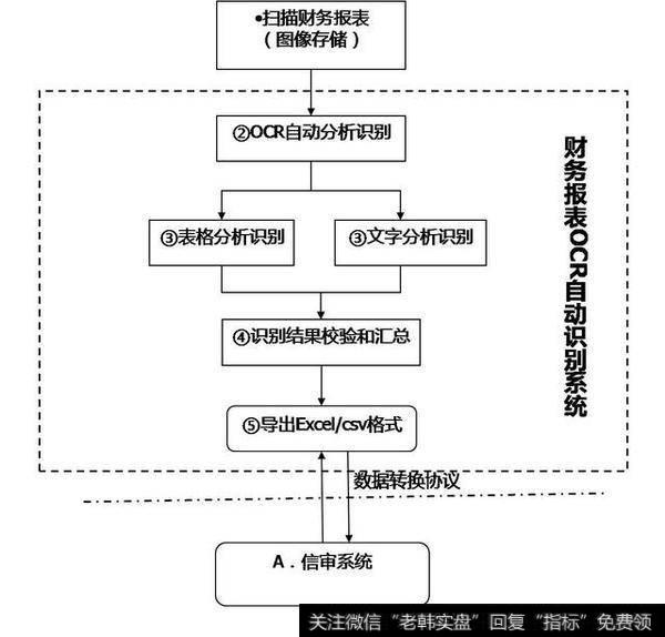 财务报表OCR自动识别方案