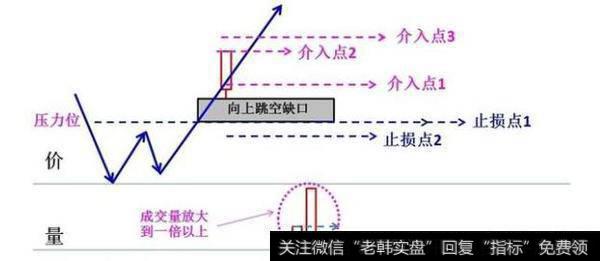 向上跳空突破型