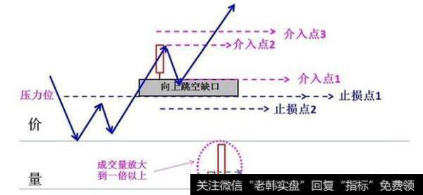 突破后回踩