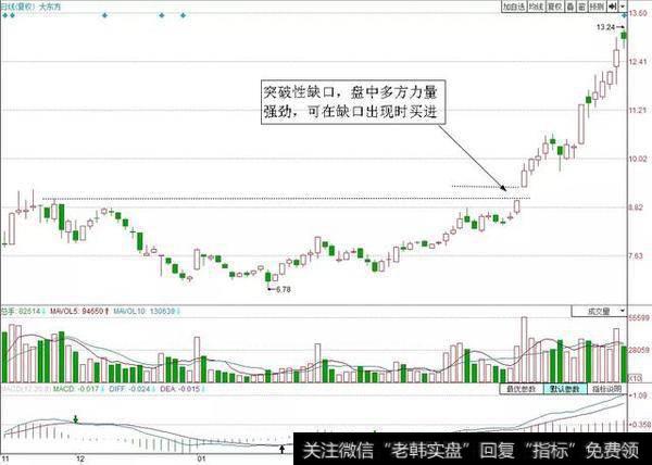 跳空缺口买入法