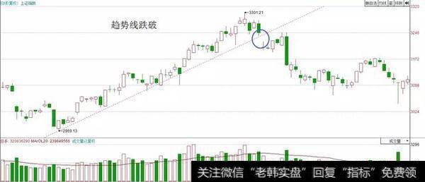 趋势线跌破