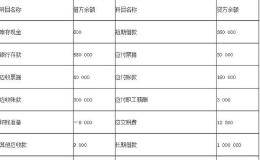 会计实务第六章 财务报表——资产负债表