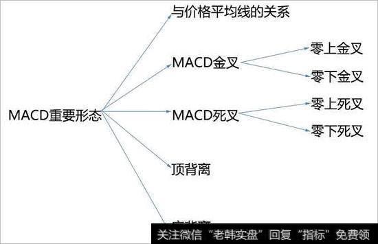 MACD重要形态