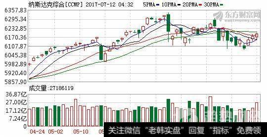 纳斯达克综合日K线走势