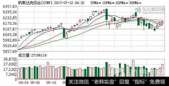 纳斯达克综合日K线走势