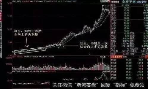 均线粘合后向上发散的个股