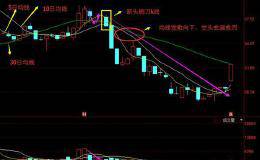避险K线—从“断头铡刀”开始
