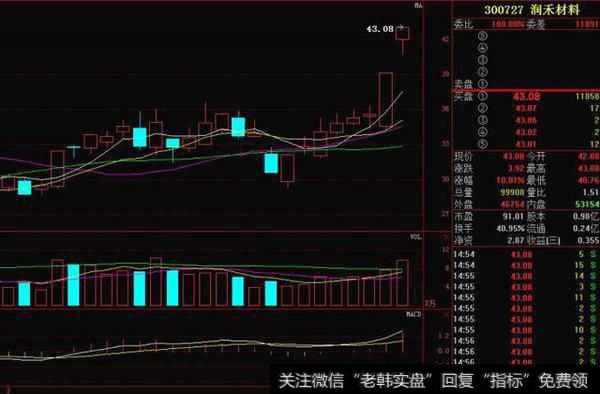 润禾材料出现三线金叉技术特征