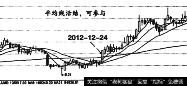 <a href='/ngcps/24719.html'>香雪制药</a>2012年12月24日放量大涨,收出长阳线