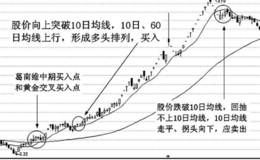 10日均线的应用技巧及实战案例分析详解