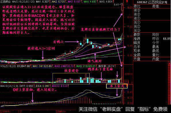 水上金叉就是指的DIF和DEA在零轴线之上金叉