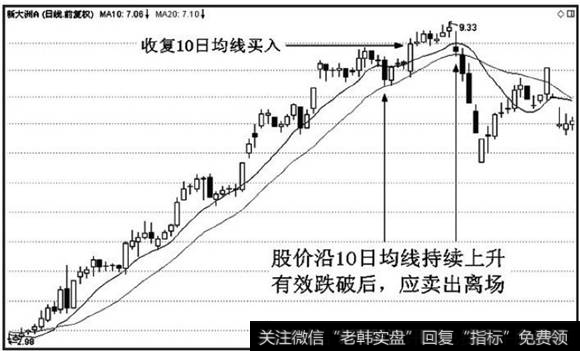 10日均线的离场标准