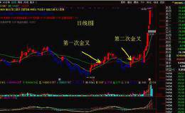 神奇双线+二次金叉：四维图新 江苏舜天 青松股份