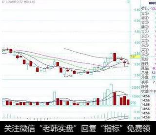 DIFF和DEA在0轴之下粘合多头发散