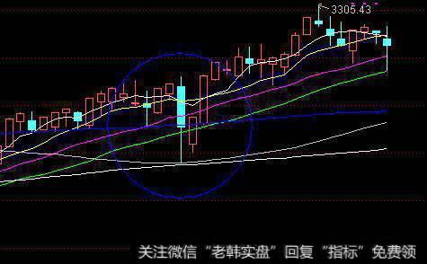 大盘将会选择方向向下，从而一路缓慢滑落到起涨位置