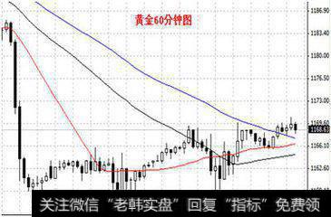 现货黄金均线金叉买入点