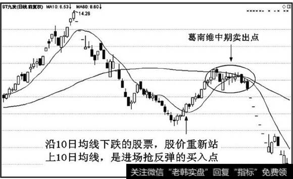 10日均线抢反弹的进场标准