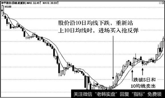 10日均线抢反弹的进场标准